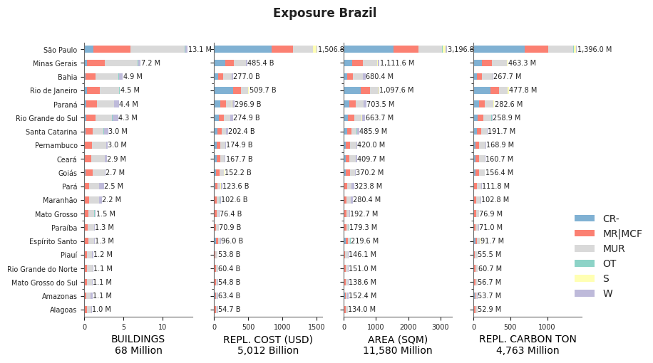 Subnational exposure by taxonomy