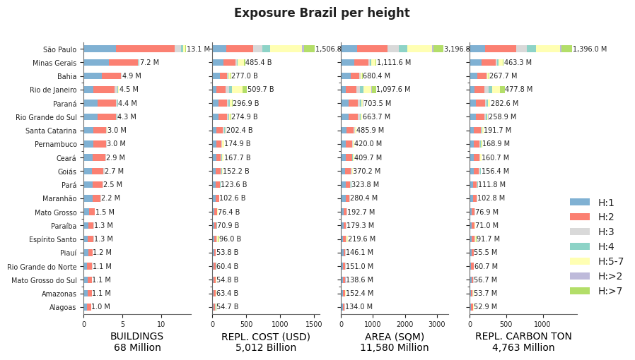 Building height profile