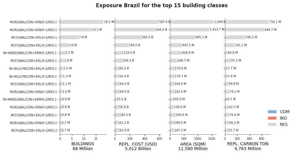 Exposure by taxonomy classes