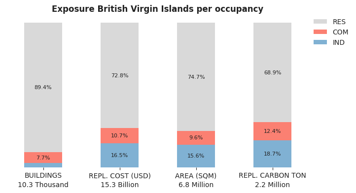 National exposure by occupancy class