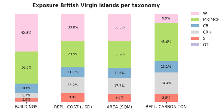 National exposure by taxonomy