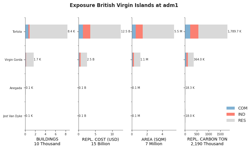 Subnational exposure by occupancy class