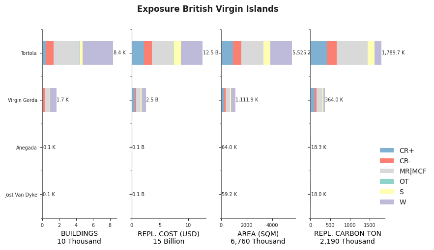 Subnational exposure by taxonomy