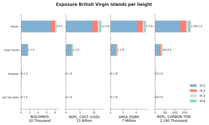 Building height profile