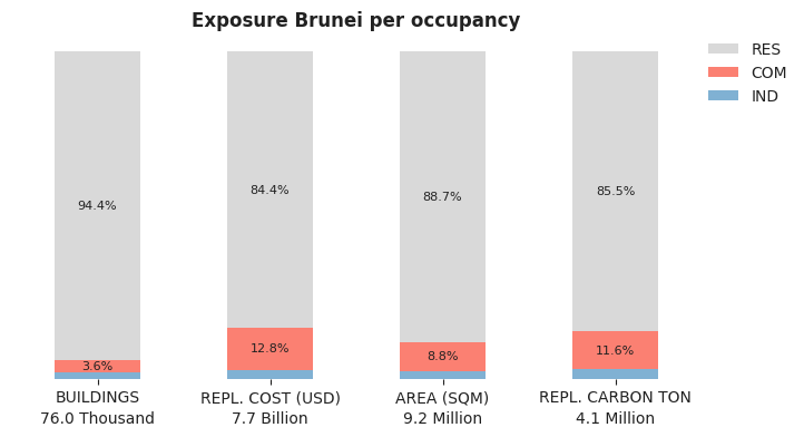 National exposure by occupancy class