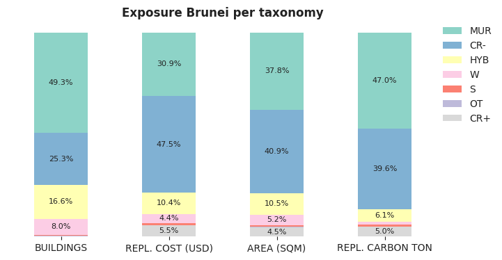 National exposure by taxonomy