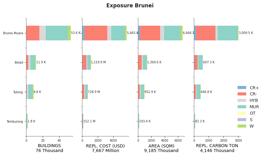 Subnational exposure by taxonomy