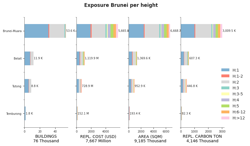 Building height profile