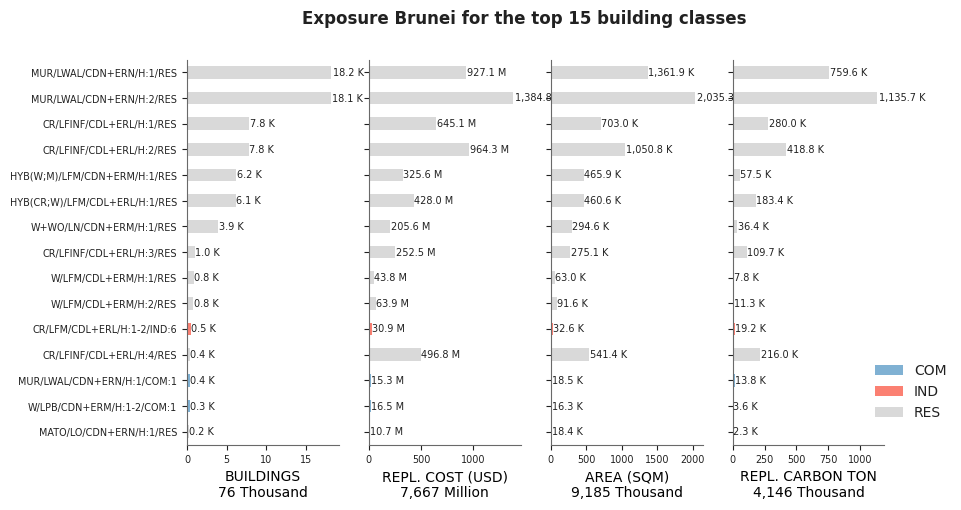 Exposure by taxonomy classes