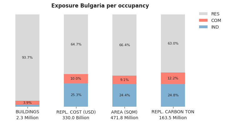 National exposure by occupancy class