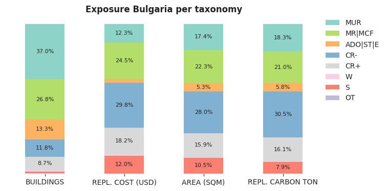National exposure by taxonomy