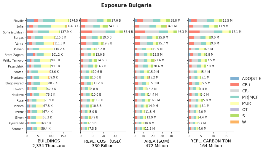 Subnational exposure by taxonomy