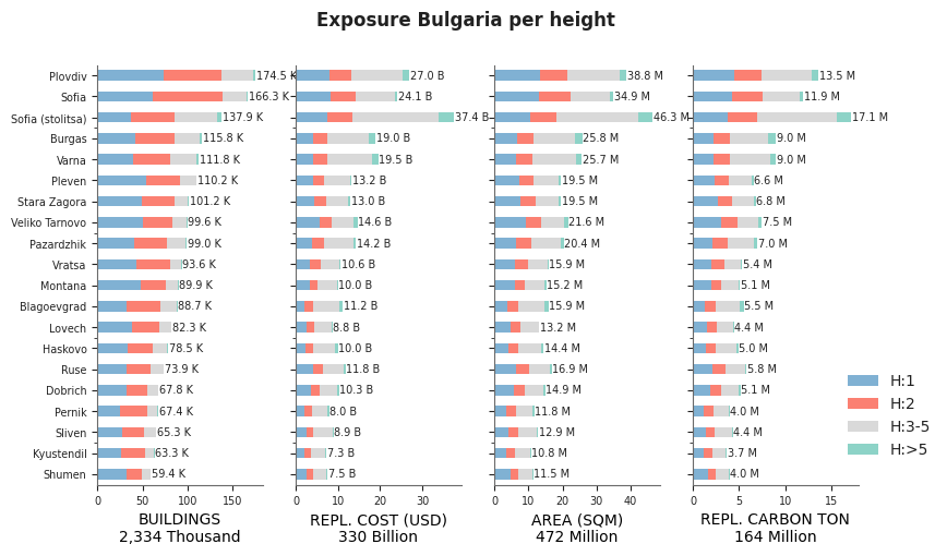 Bulgaria exposure — Global Risk Model Documentation documentation