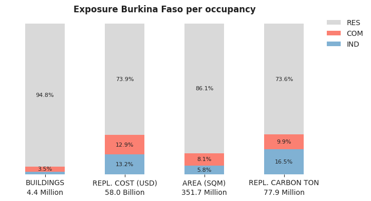 National exposure by occupancy class
