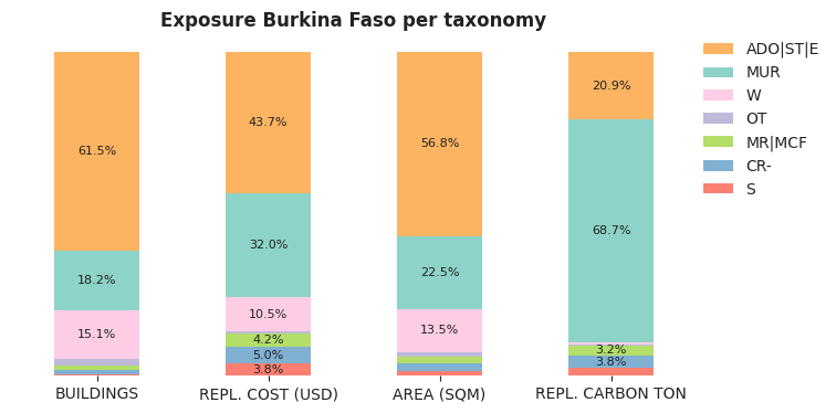 National exposure by taxonomy