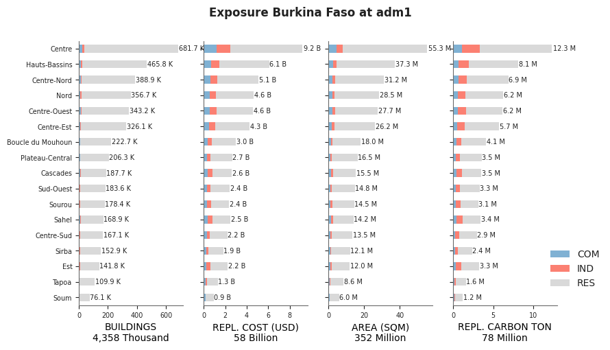 Subnational exposure by occupancy class