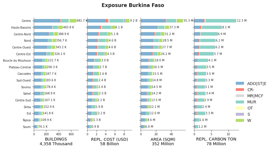 Subnational exposure by taxonomy