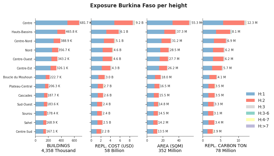 Building height profile
