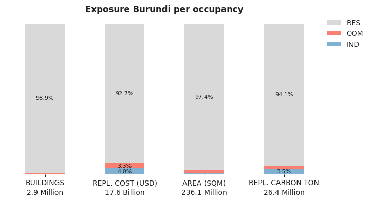 National exposure by occupancy class