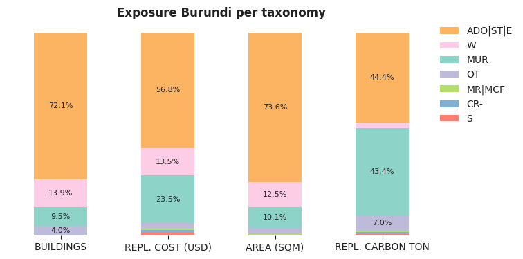 National exposure by taxonomy