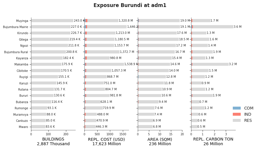 Subnational exposure by occupancy class