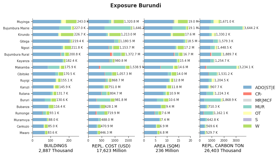 Subnational exposure by taxonomy