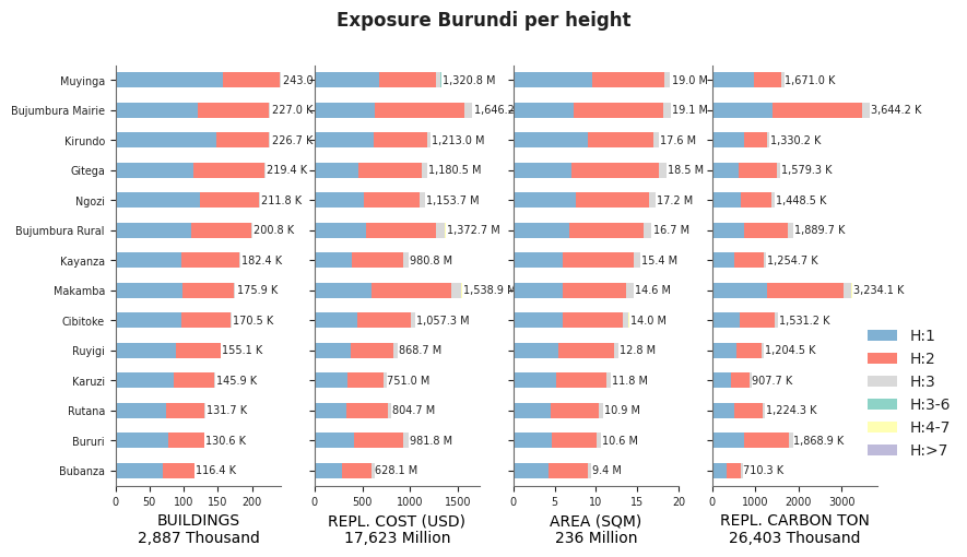Building height profile