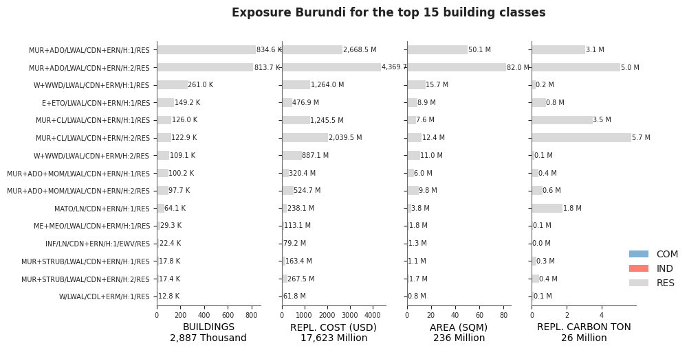 Exposure by taxonomy classes