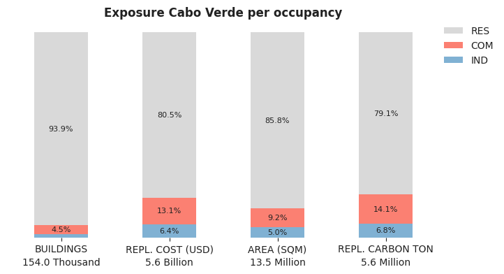 National exposure by occupancy class