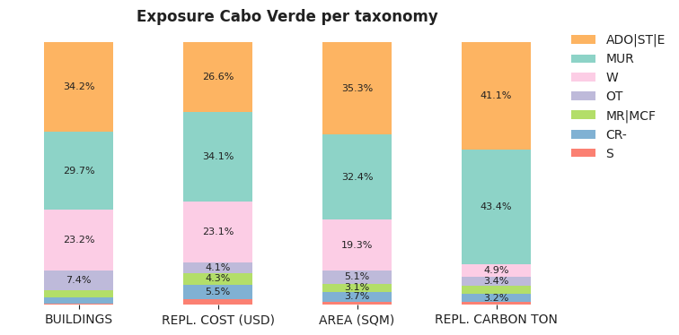 National exposure by taxonomy