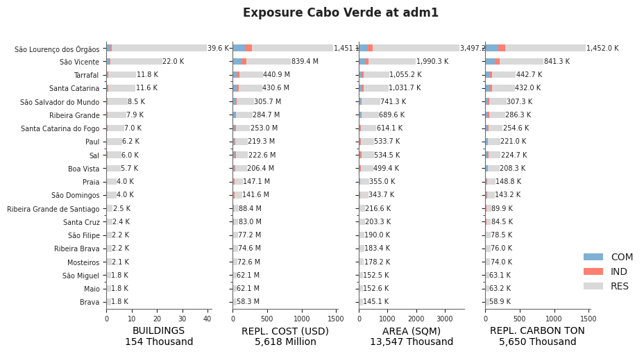 Subnational exposure by occupancy class