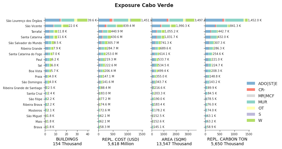 Subnational exposure by taxonomy