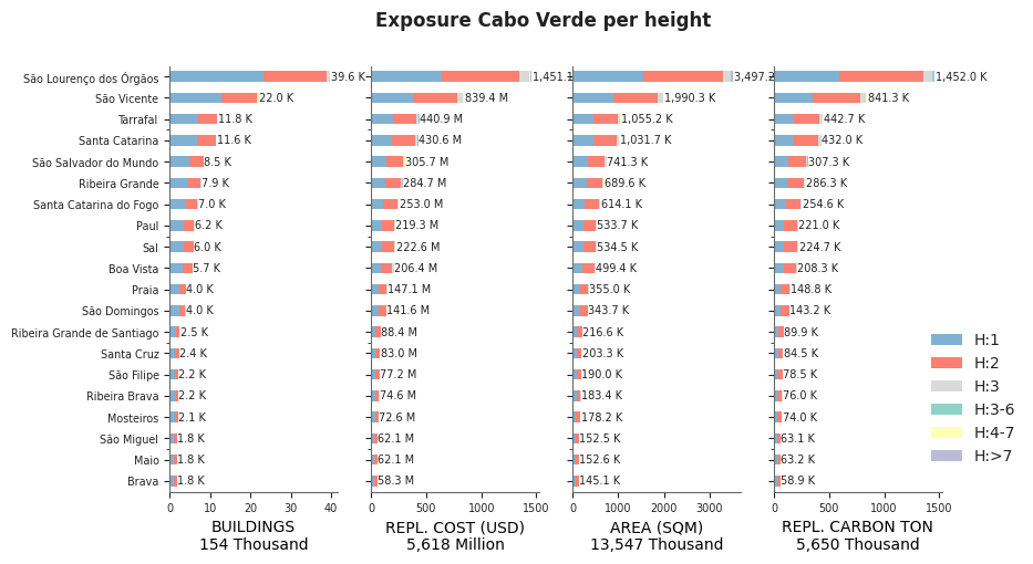 Building height profile