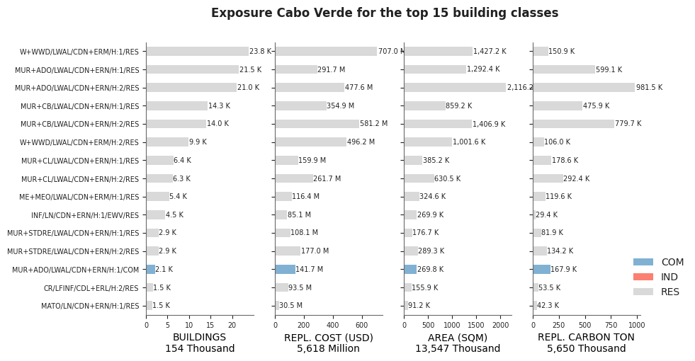 Exposure by taxonomy classes