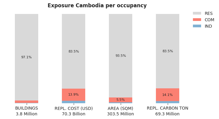 National exposure by occupancy class