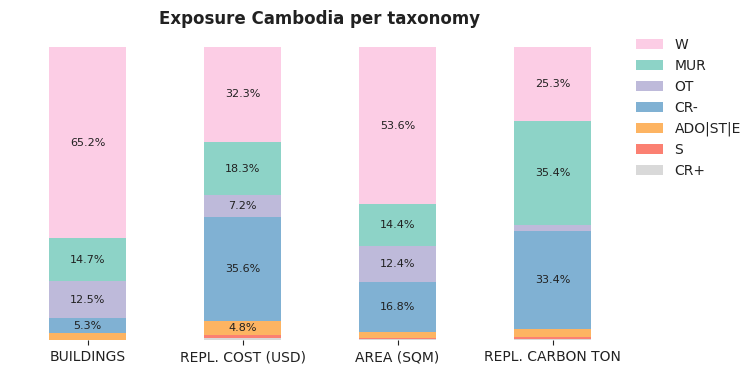 National exposure by taxonomy