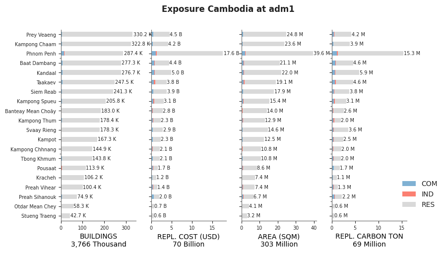 Subnational exposure by occupancy class