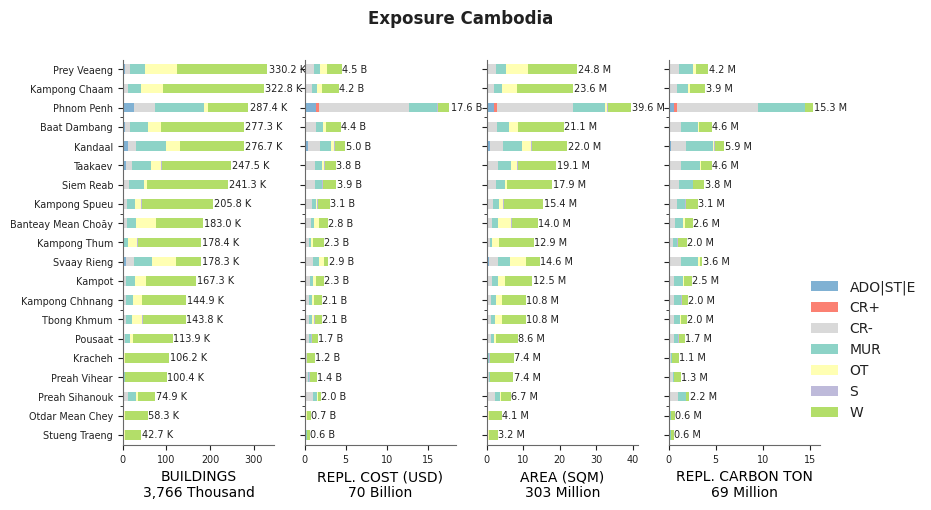 Subnational exposure by taxonomy