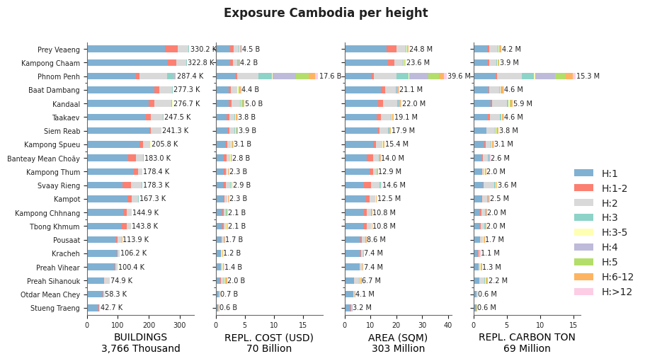 Building height profile