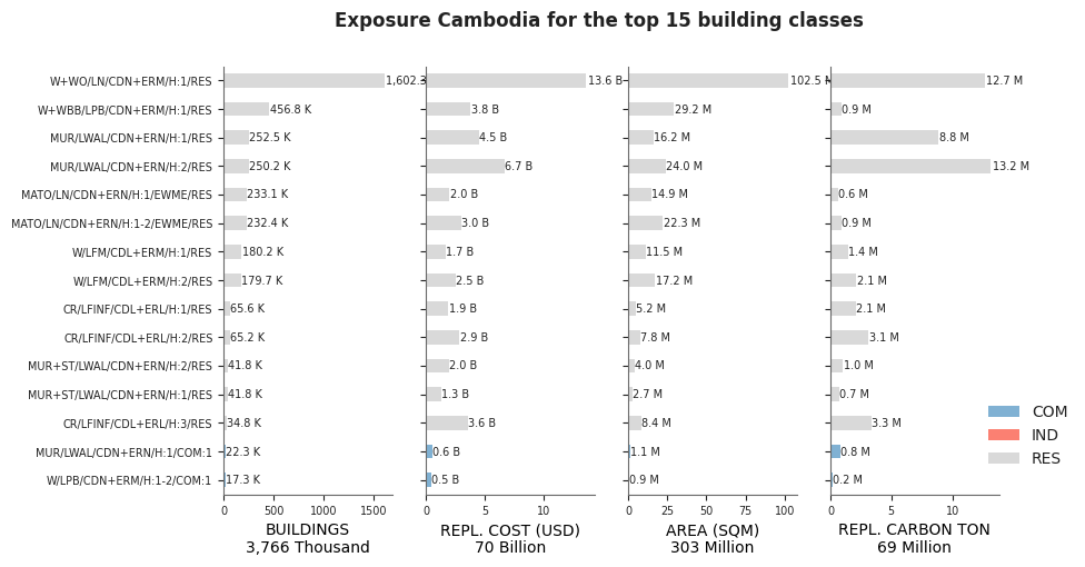 Exposure by taxonomy classes