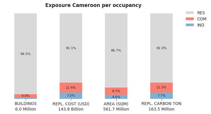 National exposure by occupancy class