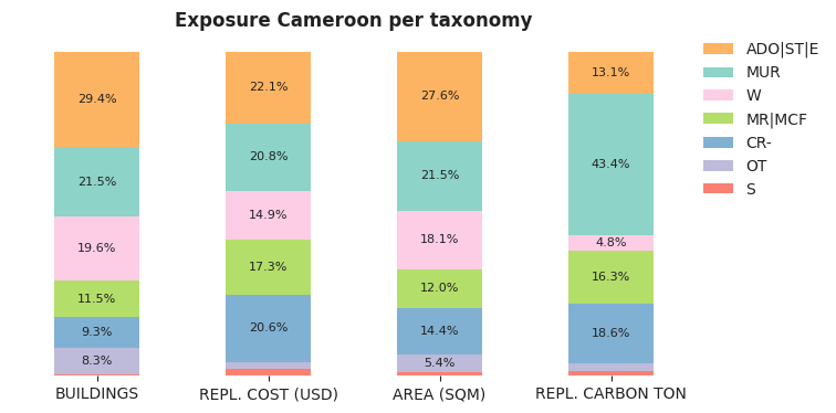 National exposure by taxonomy