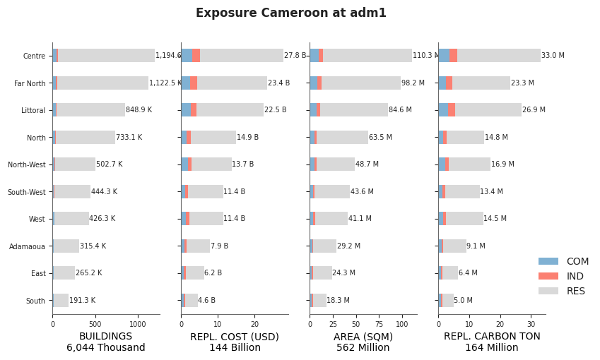 Subnational exposure by occupancy class