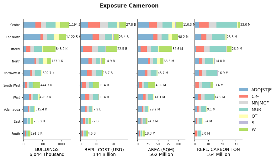 Subnational exposure by taxonomy