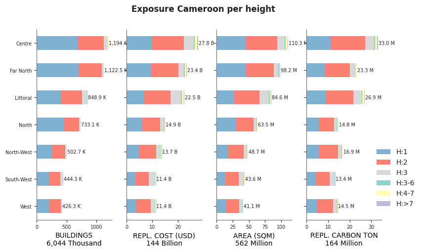 Building height profile
