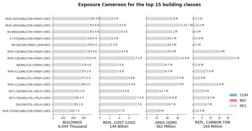 Exposure by taxonomy classes