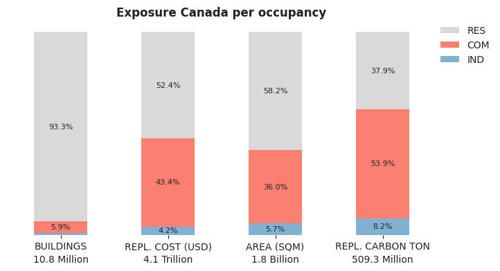 National exposure by occupancy class