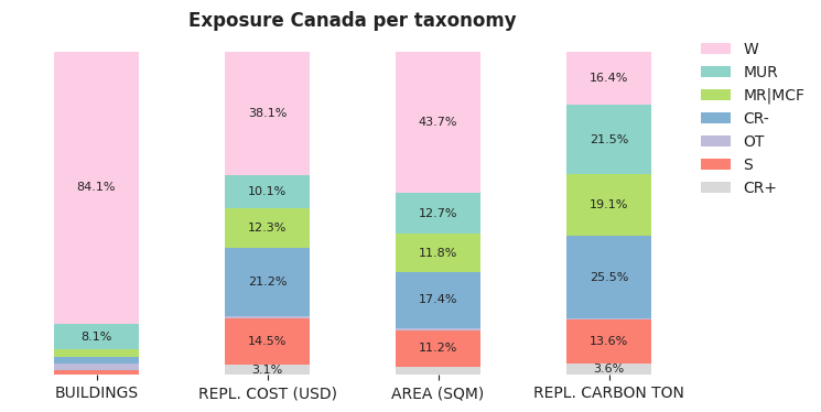 National exposure by taxonomy