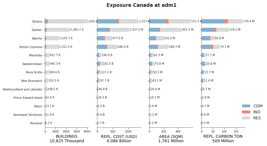 Subnational exposure by occupancy class