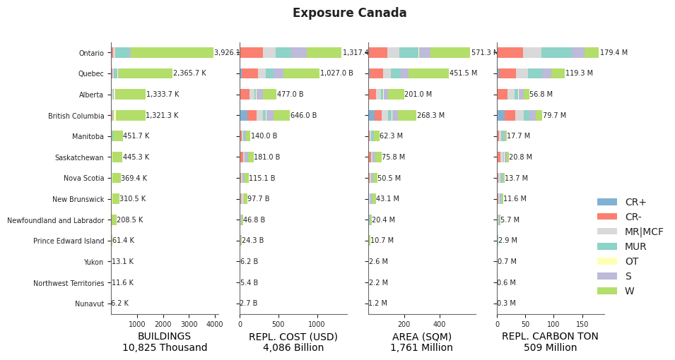 Subnational exposure by taxonomy